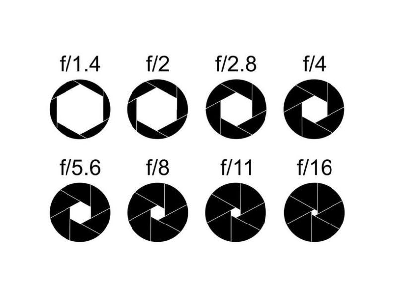 schéma ouvertures focales de f/1.4 à f/16